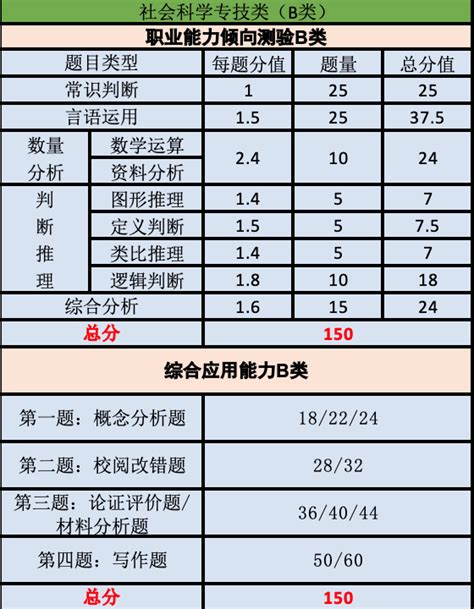 事业单位联考a类分值分布，安徽事业单位职测a类分值分布（A/B/C/D/E类题型分值分析）_犇涌向乾