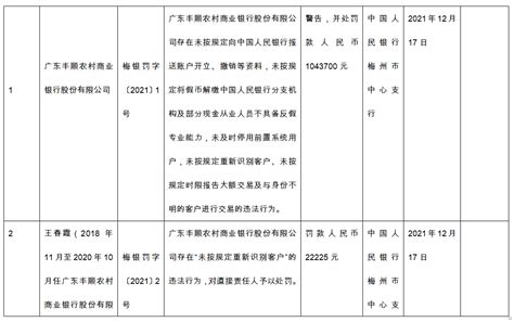 丰顺农商行违法被罚104万元 未按规定报送账户资料等_凤凰网
