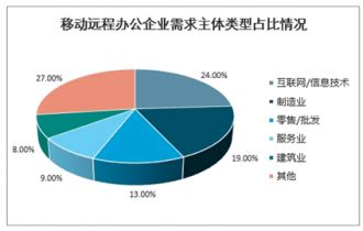 远程办公系统市场分析报告_2022-2028年中国远程办公系统市场深度研究与发展前景预测报告_产业研究报告网