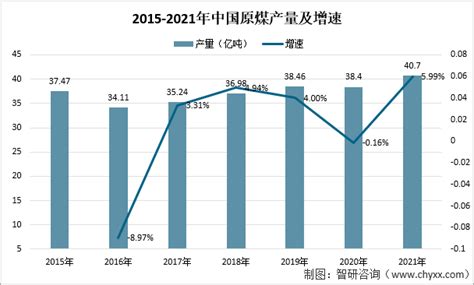 2022-2028年中国煤炭行业市场现状分析及发展前景展望报告_智研咨询