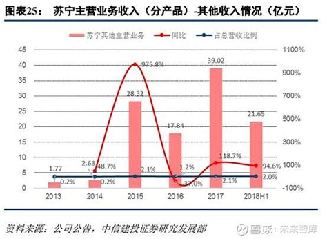 2019年苏宁易购财报分析：苏宁易购智慧零售布局成效显著 2019年 苏宁易购 营收与成交总额再创新高。虽然3C业务营收有所下降，但市场份额仍 ...