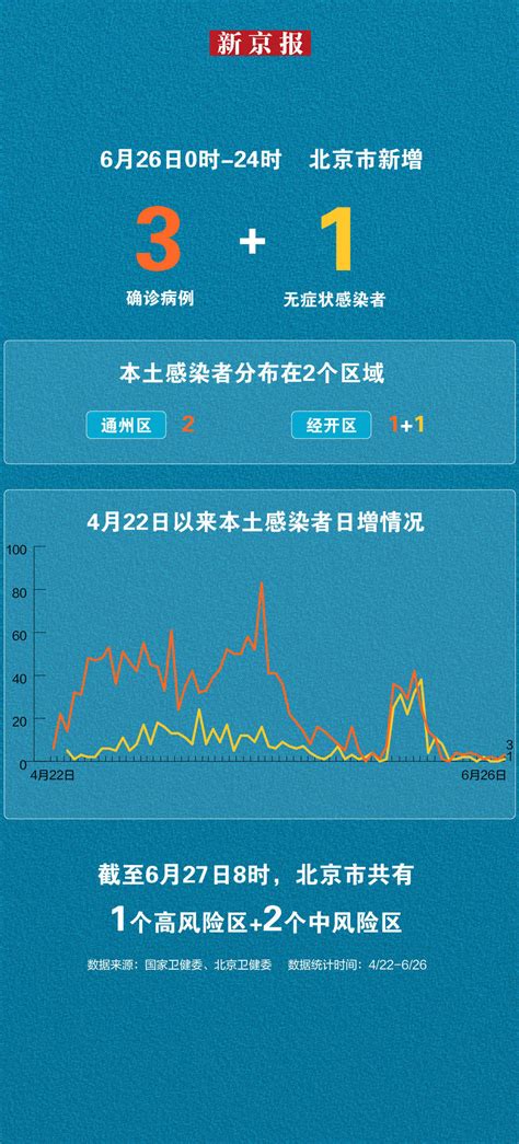 北京6月26日新增本土“3+1” 一图看懂感染者分布_师春雷_代文佳_制图