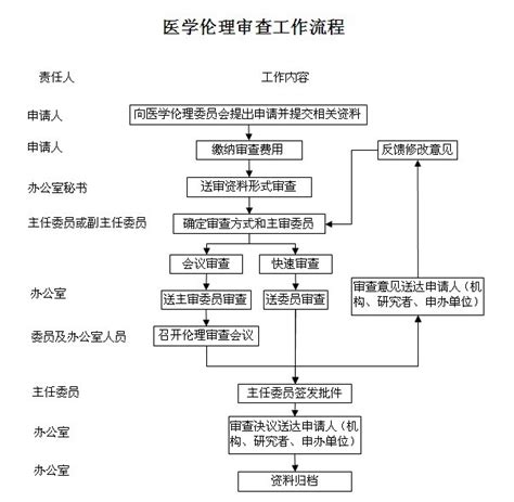 四川大学医学伦理审查工作流程（正式审查）-华西医学中心办公室