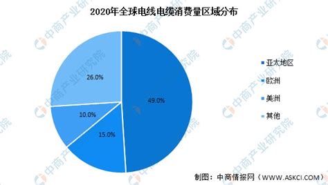 预见2023：一文深度了解2023年中国电线电缆行业市场规模、竞争格局及发展前景_前瞻趋势 - 前瞻产业研究院