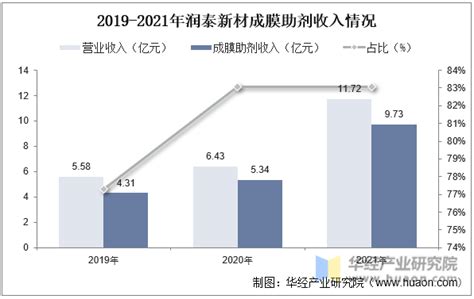 橡胶助剂市场分析报告_2017-2023年中国橡胶助剂市场分析预测与投资前景预测报告_中国产业研究报告网
