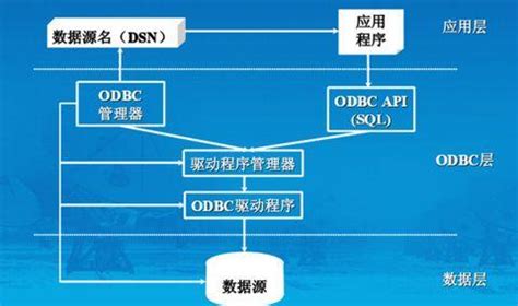 ODBC数据源管理器的主要功能是什么 ODBC数据源怎么配置_百科知识_学堂_齐家网