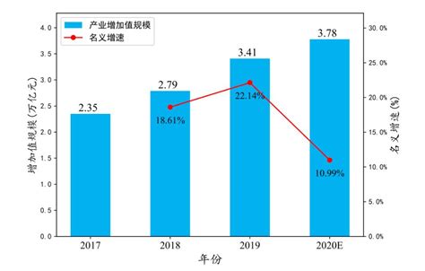 2020年我国工业互联网市场、增加值、经济规模、增速及预测情况 - 中国报告网