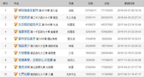 起点小说网完结小说排行榜,起点中文网小说排行榜完结篇(附2023年最新排名前十名单)_全球排行榜123网
