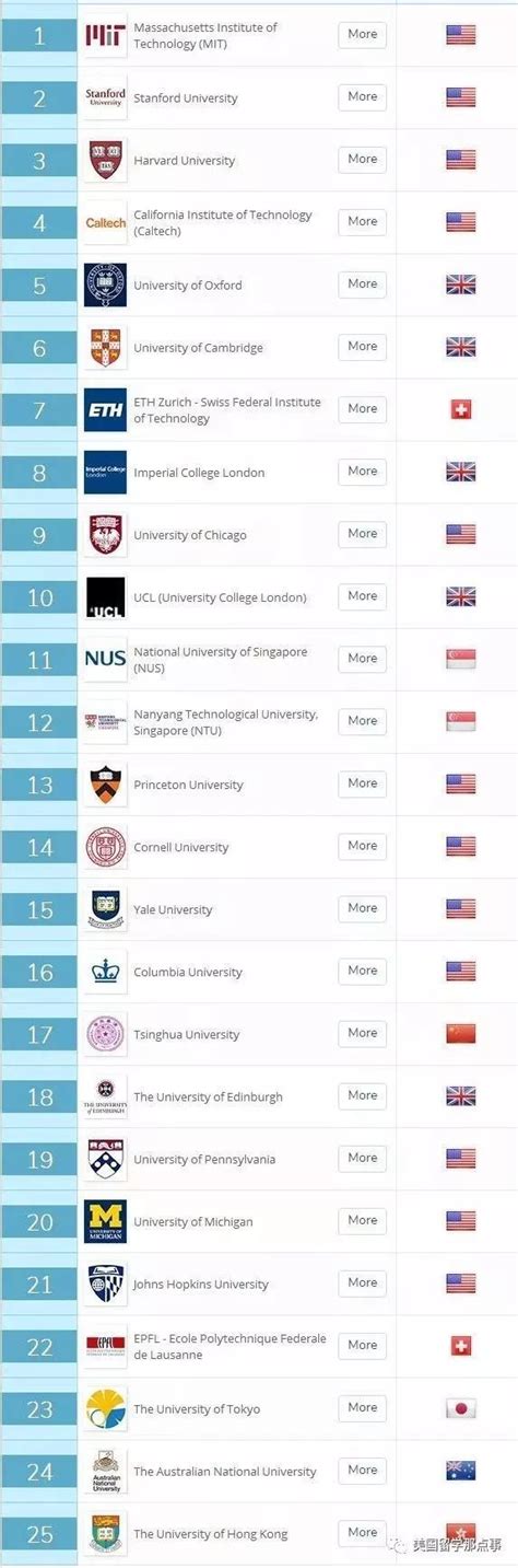 全球大学排名100强出炉 2019年QS世界大学排名发布！MIT、清华创造 ...
