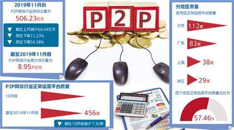 2019年上半年中国P2P网贷平台行业发展概况、未来发展趋势、中国P2P网贷平台所面临的风险及防范对策分析[图]_智研咨询