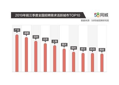 58同城：广州企业招聘活跃度最高 上海支付月薪达9578元_手机新浪网