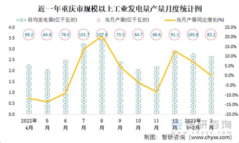 2023年1-7月重庆市能源生产情况：重庆市发电量617.8亿千瓦时，同比增长11.4%_智研咨询