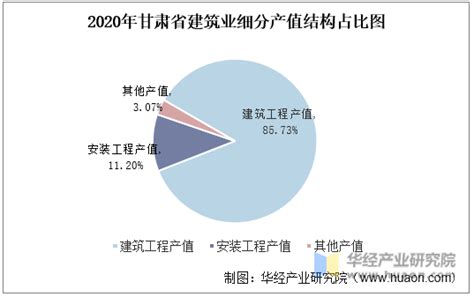 2015-2020年甘肃省建筑业总产值、企业概况及房屋建筑施工、竣工面积分析_华经情报网_华经产业研究院