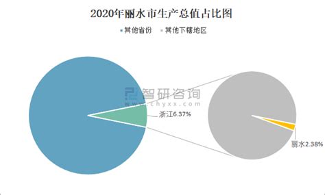 2016-2021年丽水市地区生产总值以及产业结构情况统计_华经情报网_华经产业研究院