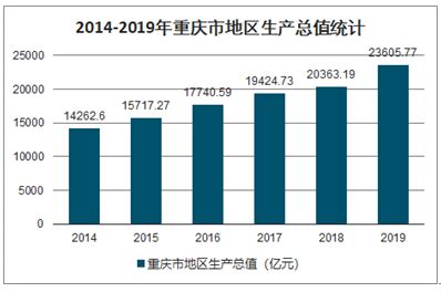 重庆市区域经济市场分析报告_2021-2027年中国重庆市区域经济行业前景研究与未来前景预测报告_中国产业研究报告网