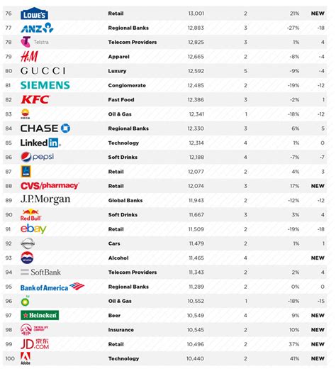 BrandZ最具价值全球品牌100强榜揭晓 谷歌重回榜首-资讯-创意在线