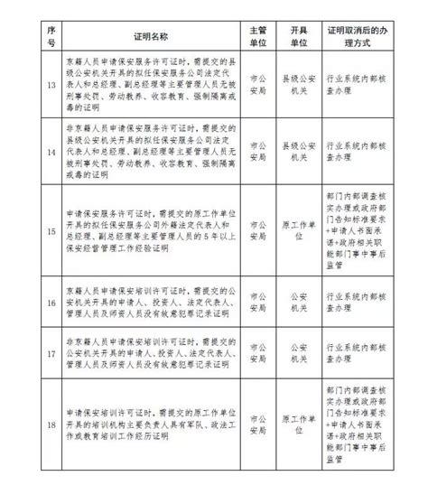 北京再取消49项证明 涉及生育/落户/就医/上学等方面- 北京本地宝