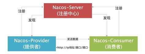 如何实现Nacos注册中心 - 编程语言 - 亿速云