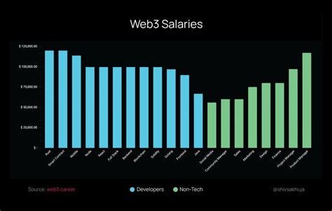 开发者新手指南：Web3 技术堆栈 & 平均薪资盘点 - 墨天轮