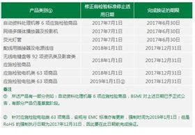 【台湾】BSMI认证检验内容增加RoHS要求-微测检测