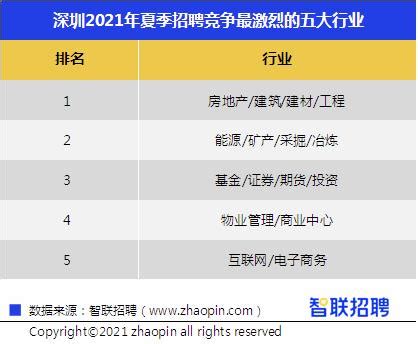 2022年三季度深圳平均薪酬12734元每月，排名全国第三_东莞阳光网