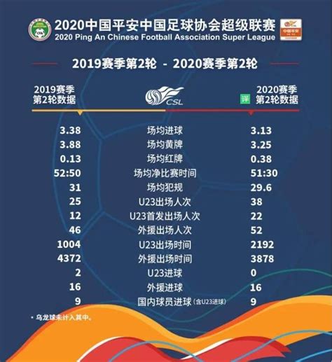 中超本赛季与上赛季第二轮数据对比：U23出场时间大幅增加-直播吧zhibo8.cc