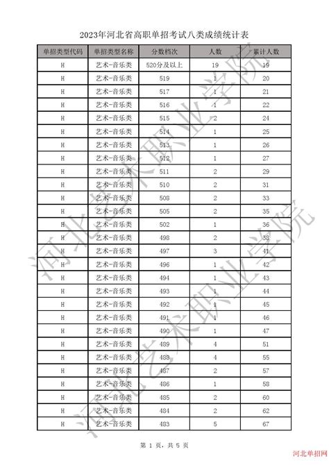 河北2022年高职单招学考成绩折分一览表