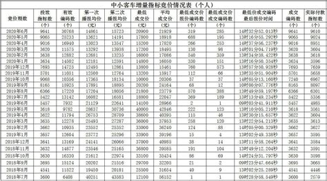 2020年7月最新广州车牌竞价结果 个人均价26011元 - 知乎