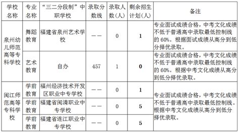 2021年，徐州市“五年制师范校、中职-本科3＋4分段培养”分数线