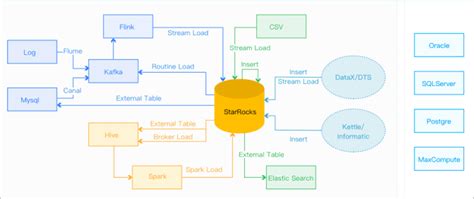 StarRock数据导入模型介绍_开源大数据平台 E-MapReduce-阿里云帮助中心