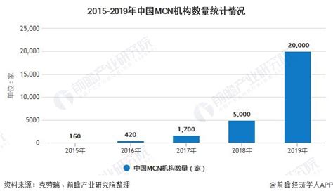 MCN市场分析报告_2021-2027年中国MCN行业前景研究与战略咨询报告_中国产业研究报告网