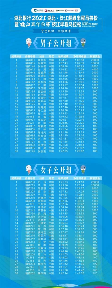 2021湖北长江马拉松获奖选手公示（枝江站）- 宜昌本地宝