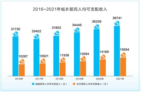 宝鸡市统计局 统计图表 2016-2021年城乡居民人均可支配收入