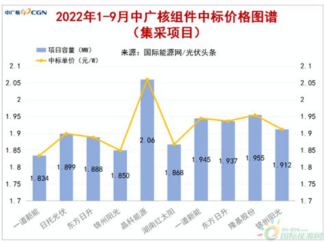 超8GW！3月全国光伏EPC中标价格一览！（附汇总表） 根据小盒子统计，3月总计约8.77GW光伏EPC项目开标，较2月份增长43.8% ...