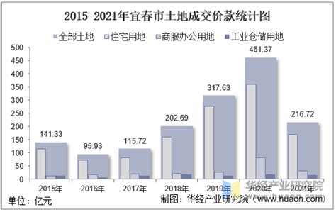 2015-2021年宜春市土地出让情况、成交价款以及溢价率统计分析_华经情报网_华经产业研究院