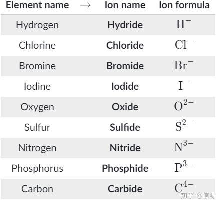 单原子离子和离子化合物的命名 - 知乎
