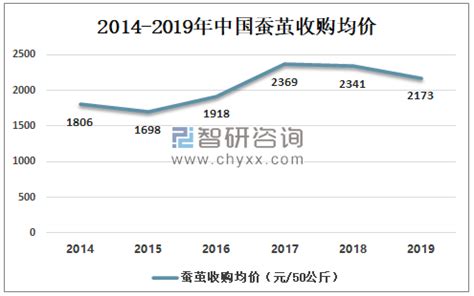 2019年中国蚕茧行业发展现状分析，广西省蚕茧产量居全国首位[图]_智研咨询