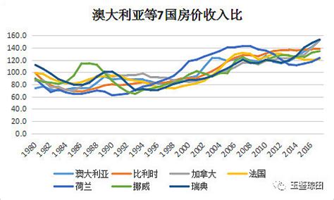 19国38年房价走势 中国房价未来会如何？（一） 为了从更多国家情况来看房价走势，整理了OECD数据库中20个国家（选取了1980年-2017 ...