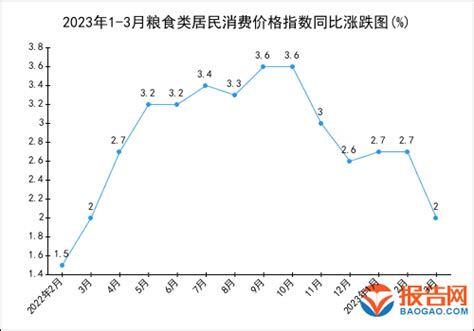 2023年1-3月粮食类居民消费价格指数统计分析_报告大厅www.chinabgao.com