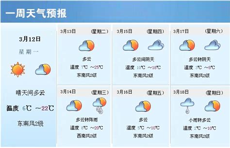 一周天气预报（3月12日—18日）-晋城市城区人民政府