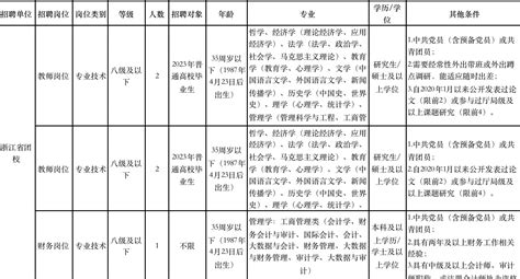 2023浙江湖州长兴县县级医疗卫生单位招聘（报名时间2022年12月28日-2023年1月6日）