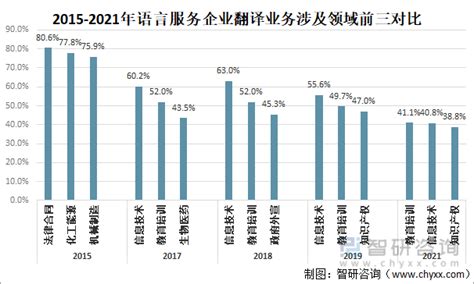 2023年翻译市场前景 - 2023-2029年中国翻译行业现状与市场前景报告 - 产业调研网