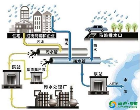 现代城市市政排水规划探讨!pe市政工程管专业厂