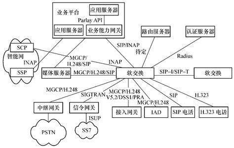 软交换网络的体系结构和协议_挂云帆