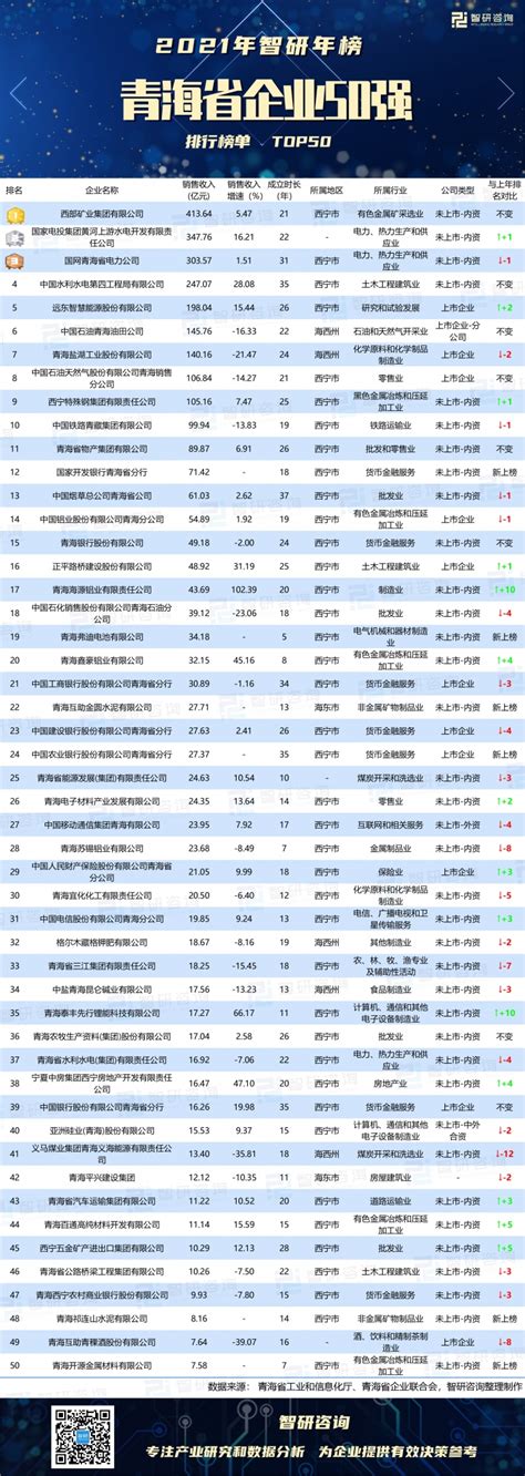 2021年青海省企业50强排行榜：西宁上榜企业最多，西部矿业集团销售额破400亿（附年榜TOP50详单）_智研咨询