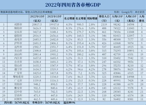 2019年四川各市州GDP - 城市论坛 - 天府社区