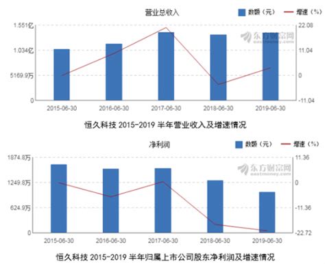 陷行业成长性困境，恒久科技多年业绩增收不增利-中国商网|中国商报社