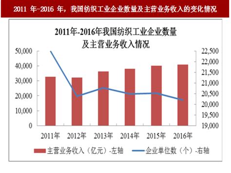 2018-2023年中国纺织服装行业市场发展动向调查与未来发展前景预测报告 - 观研报告网