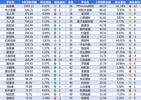 网贷排行榜：7月网贷平台消费金融TOP40数据排行榜_消费金融_中国贸易金融网