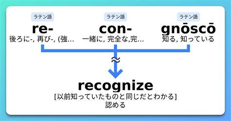 recognize 語源とコアイメージと覚え方 意味・上位語・下位語 | イメージ英単語